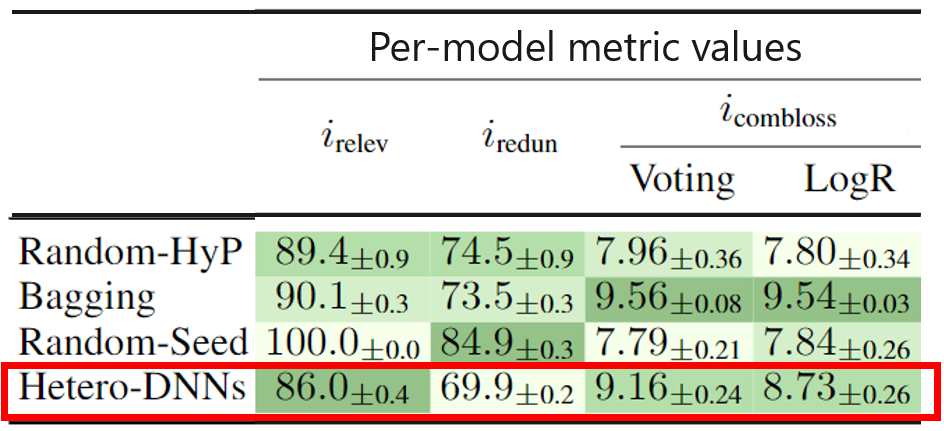 Figure 3. The three metric values for various ensemble strategies.[1](The row lists the ensemble strategies, and the column lists the three metrics.)​