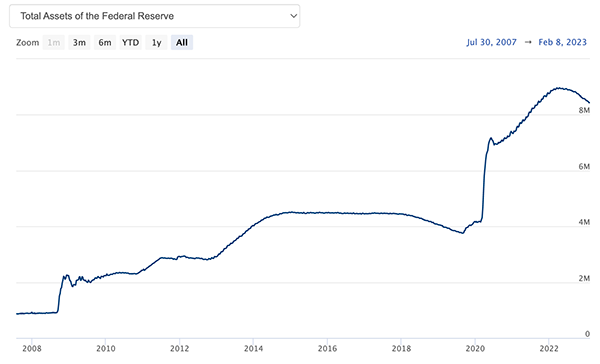 Figure 1. Total assets of the Federal Reserve​