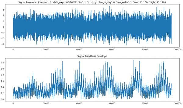 Fig 4. Raw data and FFT with envelop analysis​