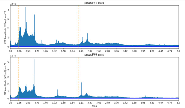 Fig 5. FFT with key fault frequencies​