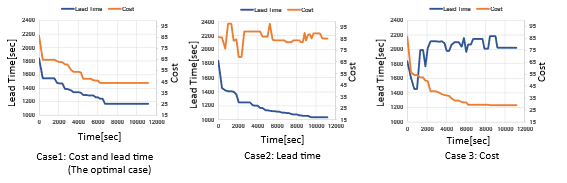 Figure 5. Experimental results of the three optimization approaches