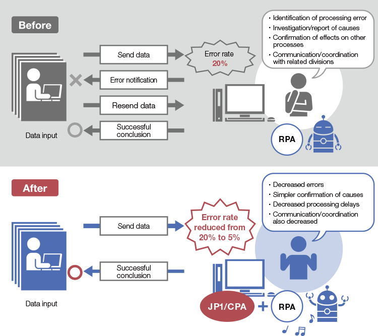 Fewer Processing Errors in Ordering Work