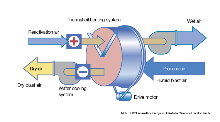 Blast dehumidification system