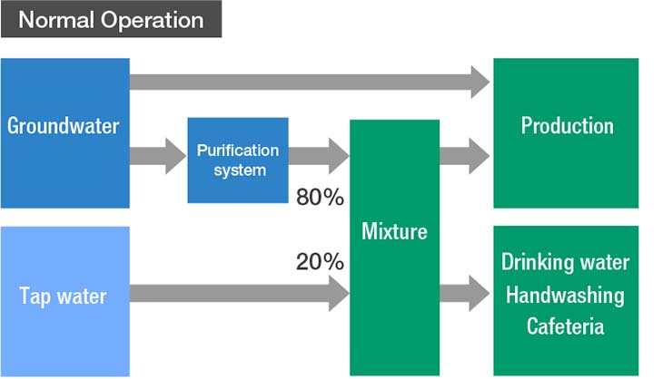 Water Intake Management Enhanced by Installing Groundwater Purification Services Normal Operation