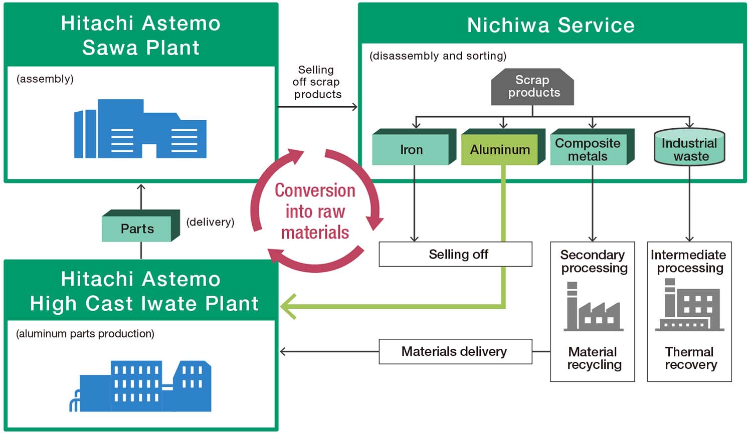 Overview of the Recycling Process